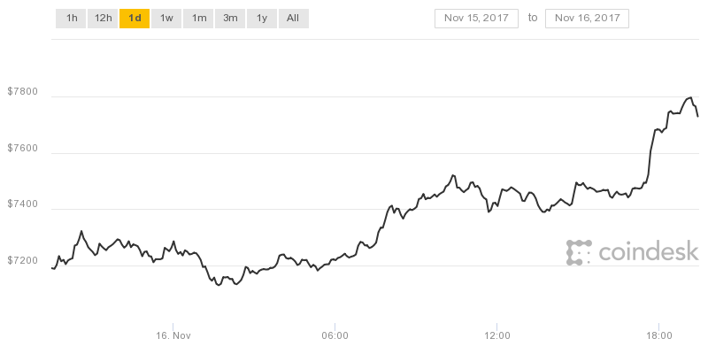 Курс Ripple и биткоина растет, Bitcoin Cash падает: новости рынка криптовалют