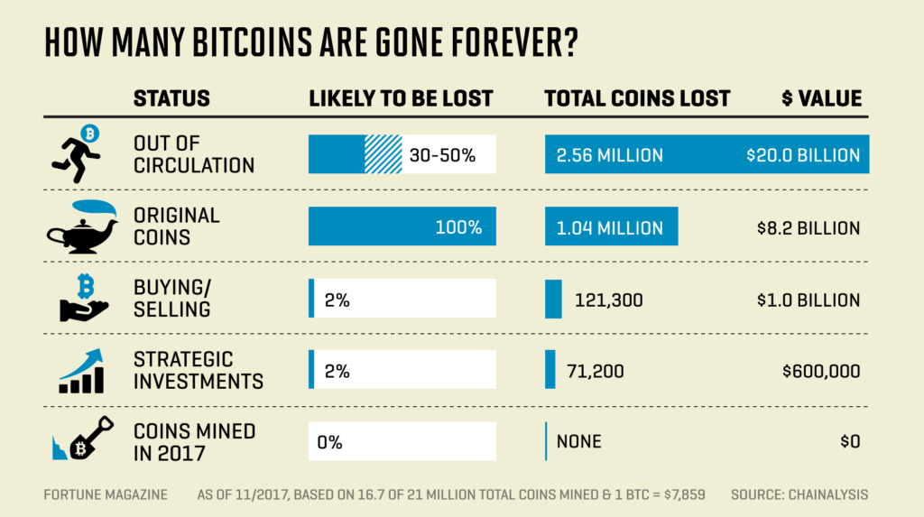 Около 4 миллионов биткоинов потеряно навсегда: исследователи пересчитали монеты