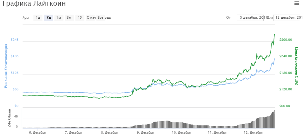 Цена на Litecoin достигает $ 340 и показывает рост за день свыше 90%