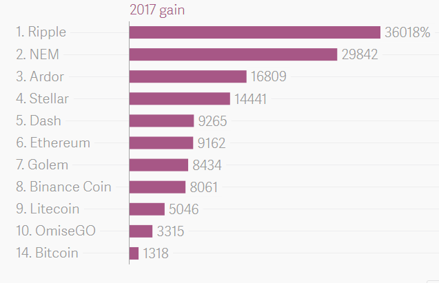 Биткоин не попал в топ-10 цифровых активов, показавших наибольший рост в 2017 году