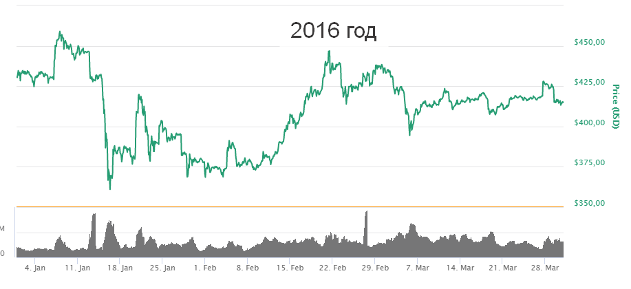 Биткоин и китайский Новый год