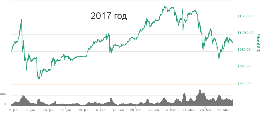 Биткоин и китайский Новый год