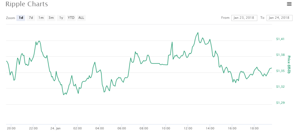 Стоимость Stellar увеличивается на 20% после поддержки от компании Stripe