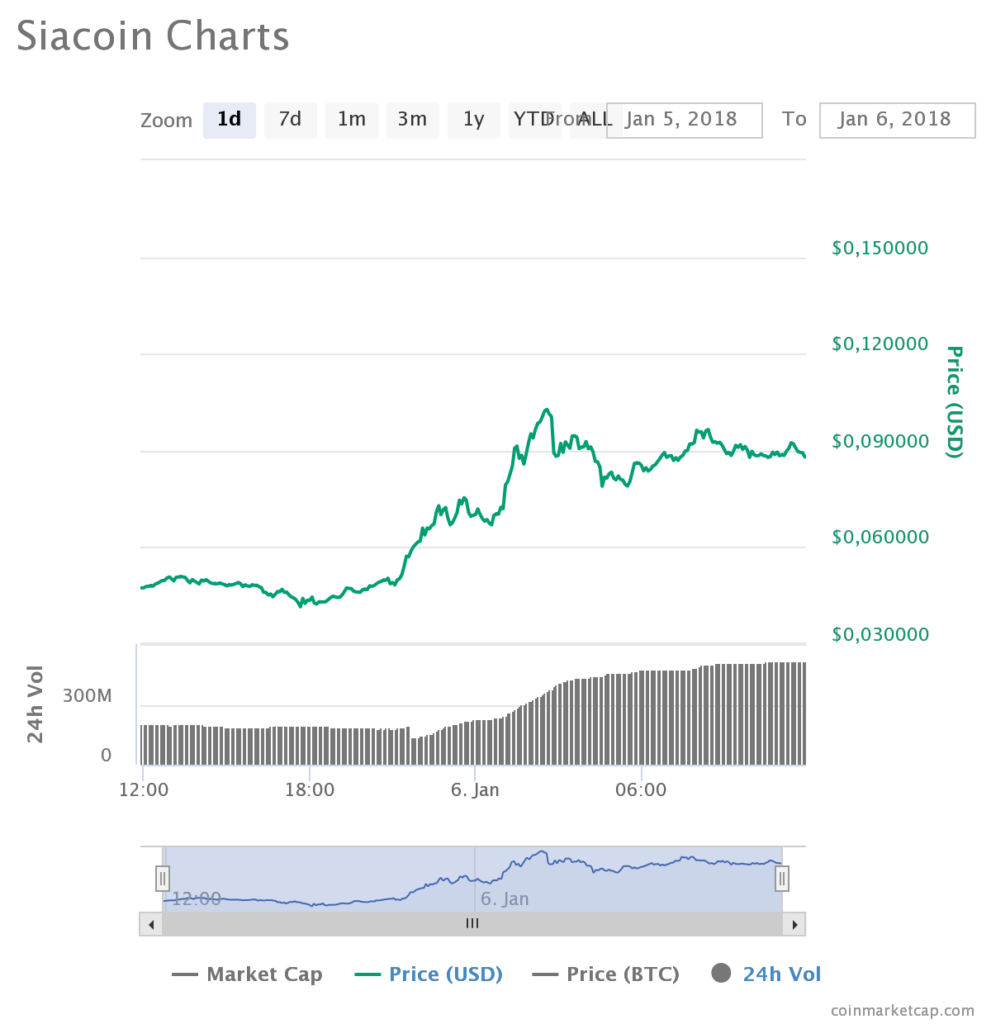 Цена криптовалюты Siacoin выросла на 85% за 24 часа