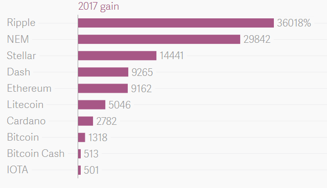 Биткоин не попал в топ-10 цифровых активов, показавших наибольший рост в 2017 году