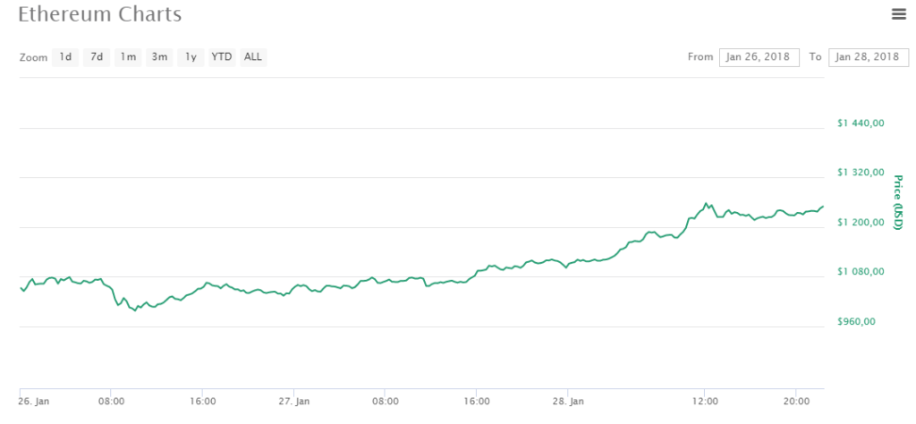 Курс Ethereum к доллару вырос на 24% за два дня