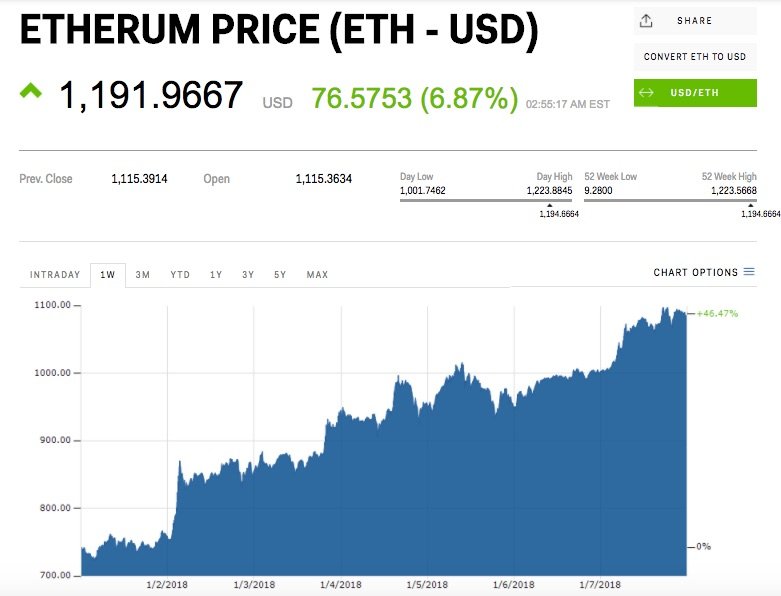 Ethereum ставит новый ценовой рекорд