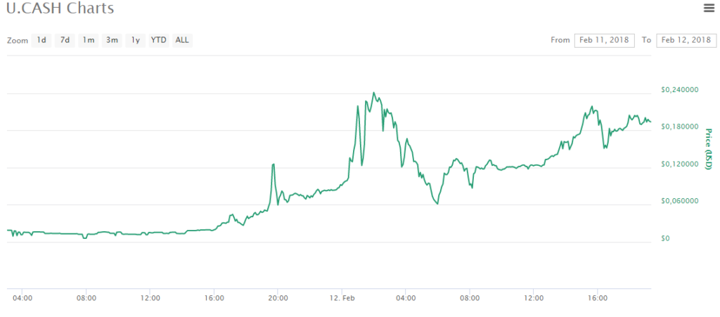 Стоимость U.CASH выросла до $ 0.2 без видимых причин