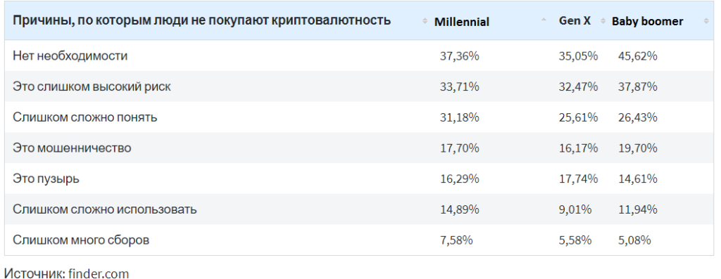 Кто и почему покупает криптовалюту?