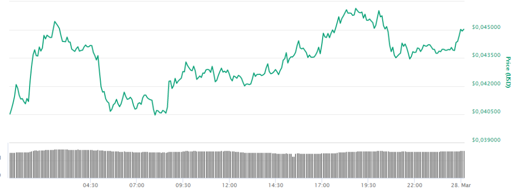 Криптовалюты Mithril (MITH), TRON (TRX) и EOS растут в цене