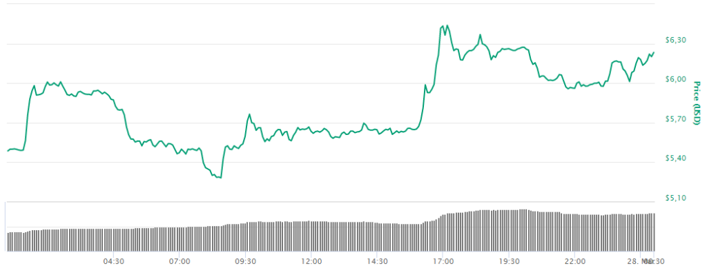 Криптовалюты Mithril (MITH), TRON (TRX) и EOS растут в цене