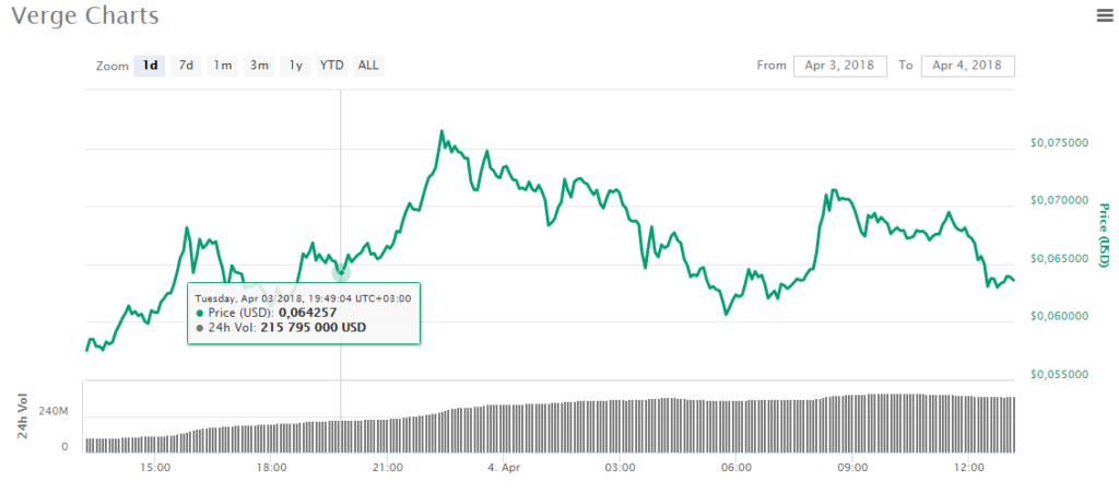 Криптовалюта Verge (XVG) растет: пока без остановки