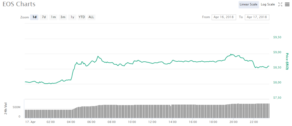 Биткоин теряет 200 долларов за 30 минут, EOS, Litecoin (LTC) и Stellar (XLM) растут: крипторынок за один день