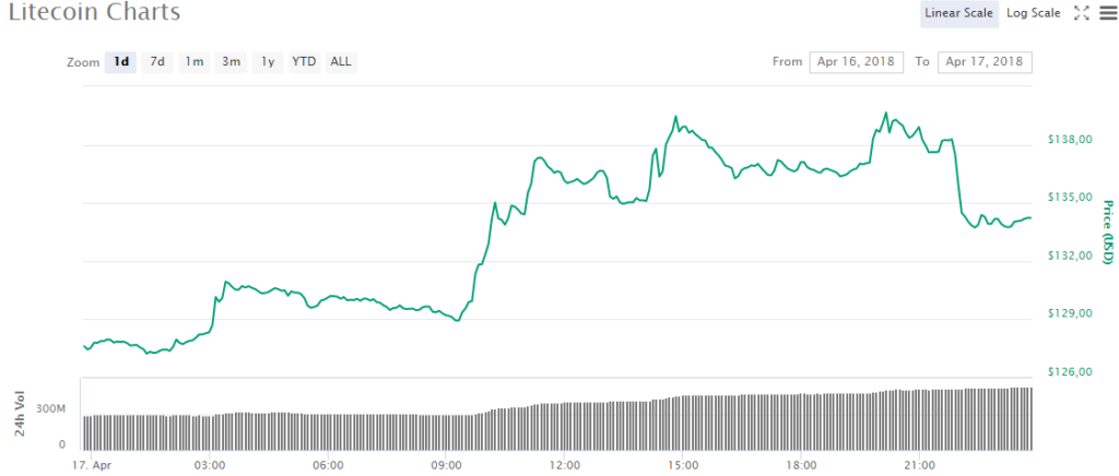 Биткоин теряет 200 долларов за 30 минут, EOS, Litecoin (LTC) и Stellar (XLM) растут: крипторынок за один день