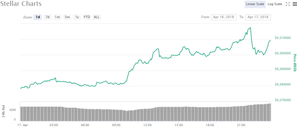 Биткоин теряет 200 долларов за 30 минут, EOS, Litecoin (LTC) и Stellar (XLM) растут: крипторынок за один день