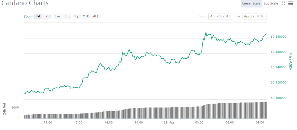 EOS и Cardano показывают двухзначный рост и поочередно обходят Litecoin