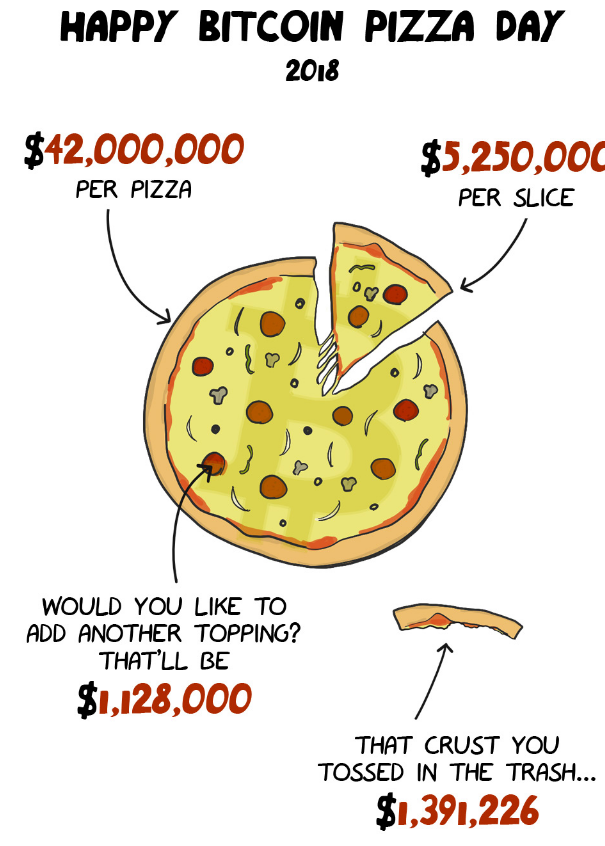 День Биткоин-пиццы: 8 лет назад пицца стоила 10000 биткоинов