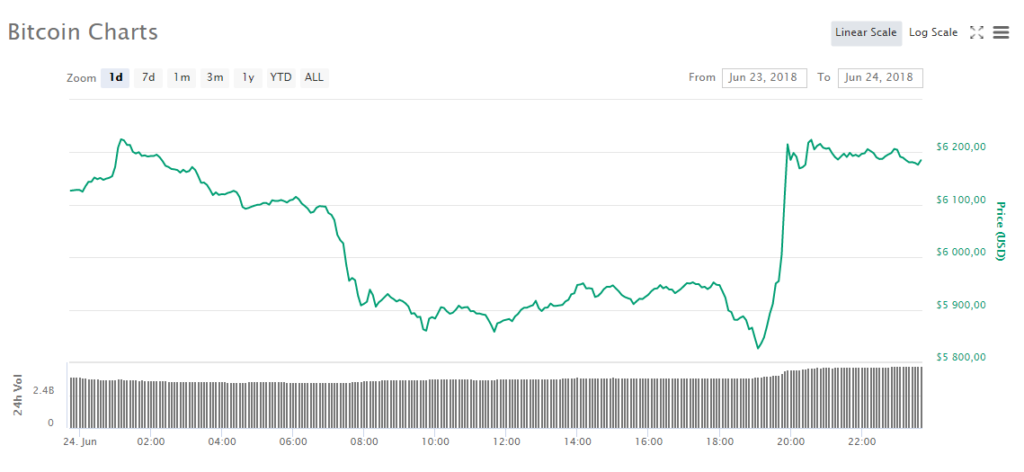 Биткоин совершает прыжок за $ 6200