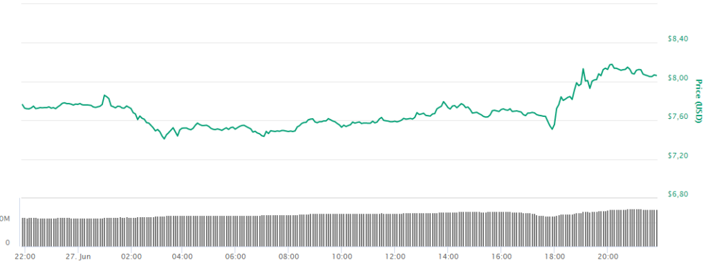 Цена на EOS восстанавливается на фоне заявления о пересмотре конституции сети