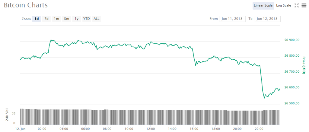 Стоимость Ethereum опускается ниже $ 500, биткоин приближается к годовому минимуму