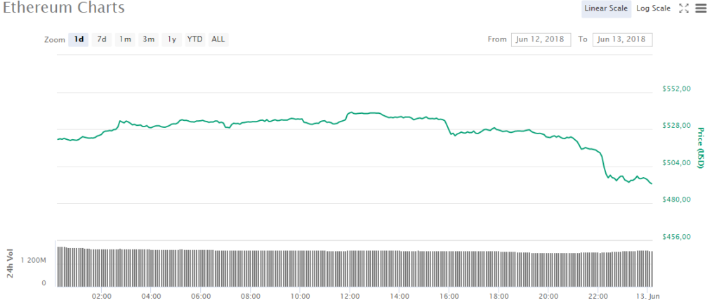Стоимость Ethereum опускается ниже $ 500, биткоин приближается к годовому минимуму