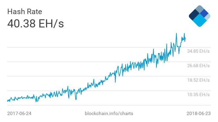 Bitmain приближается к контролю 51% мощности сети биткоин