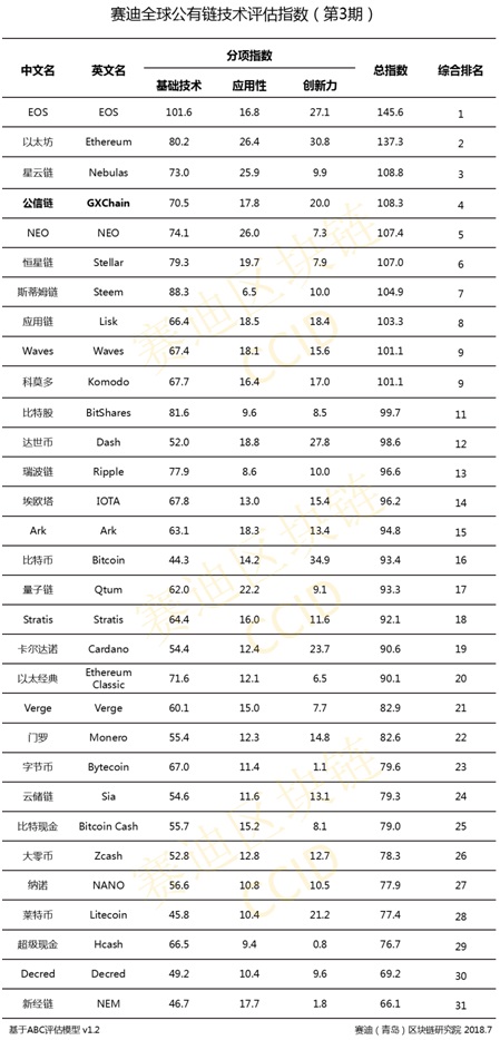 Китайский рейтинг криптовалют за июль включает 31 блокчейн-проект