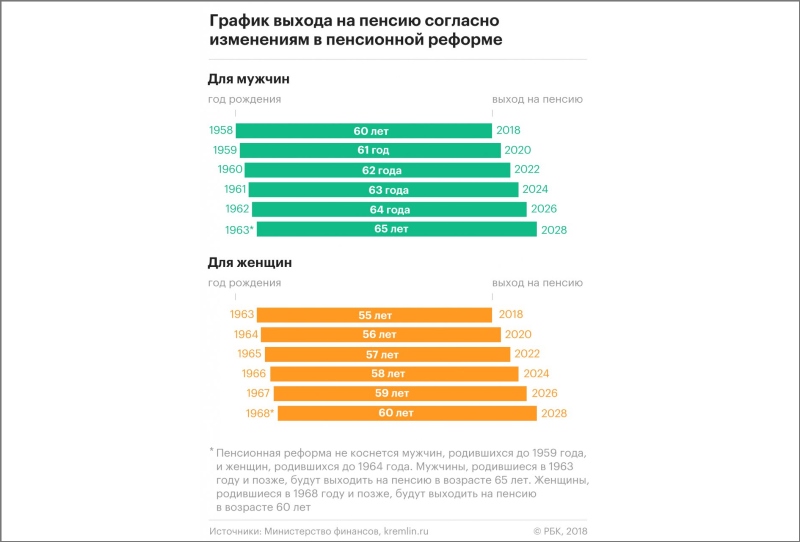 закон о пенсионной реформе в России 