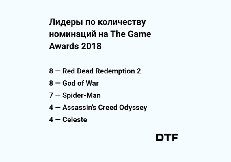 The Game Awards 2018 номинанты