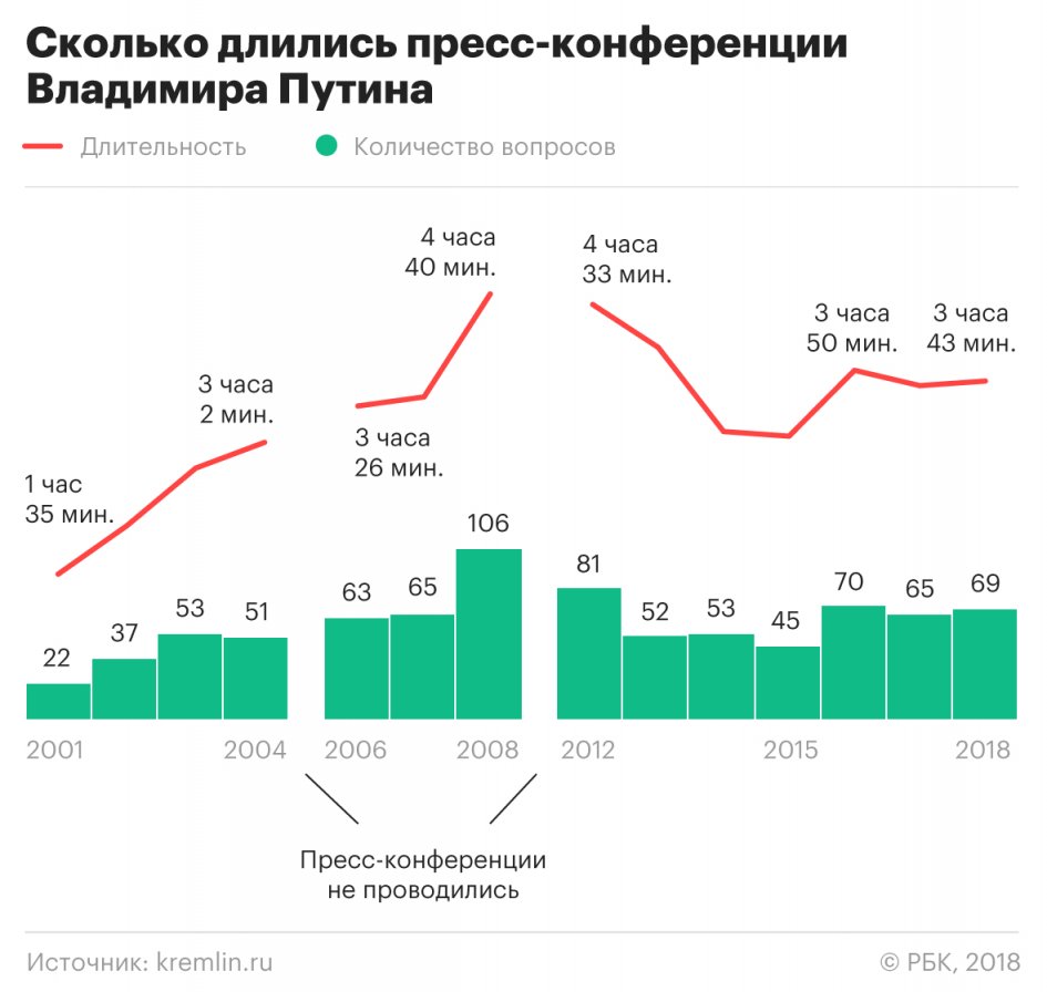 пресс-конференция Владимира Путина 2018