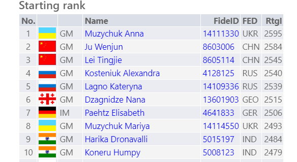 Чемпионат мира по быстрым шахматам и блицу 2018