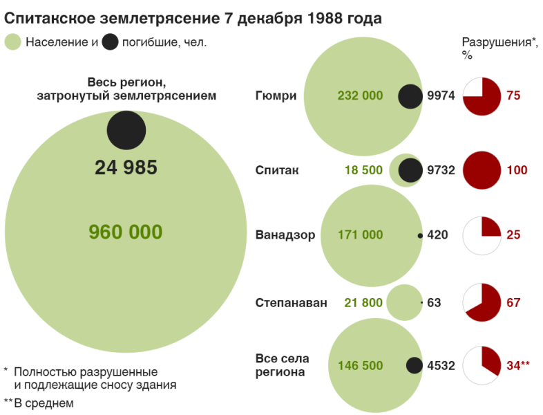 землетрясение в Армении  30 лет спустя