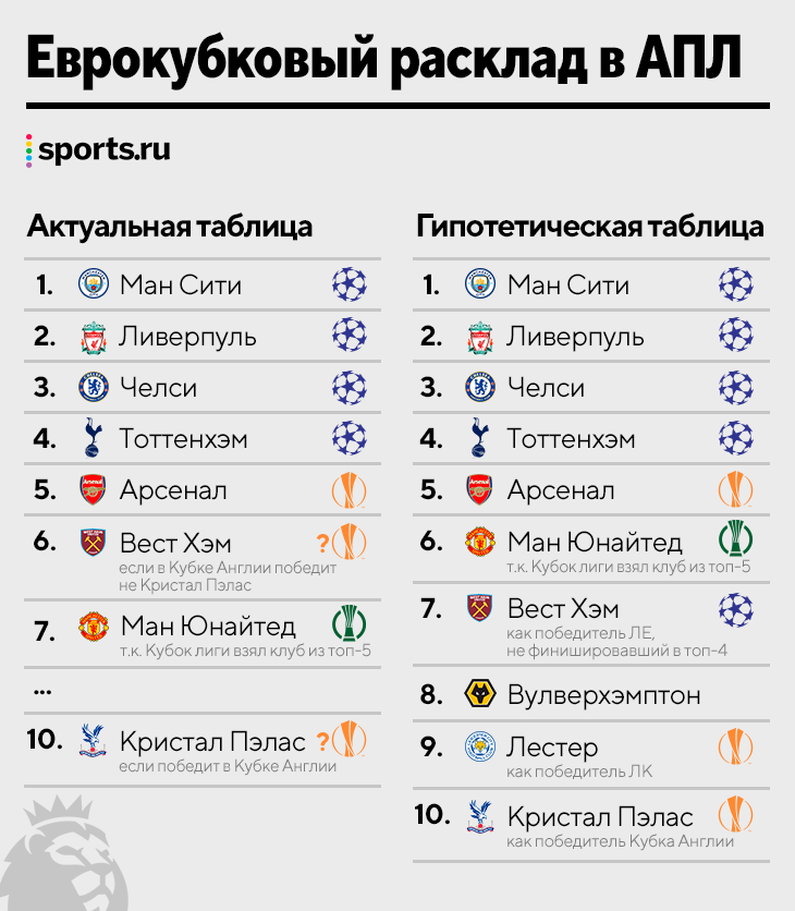 Кубок европы по футболу 2024 результаты турнирная. Таблица АПЛ 2024. АПЛ еврокубки места. Лига Европы таблица 2024. Еврокубки в АПЛ по местам.